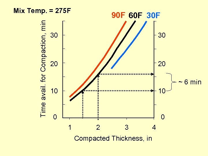 Time avail. for Compaction, min Mix Temp. = 275 F 90 F 60 F