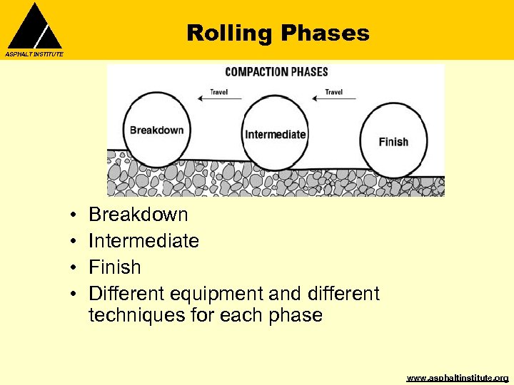 Rolling Phases ASPHALT INSTITUTE • • Breakdown Intermediate Finish Different equipment and different techniques