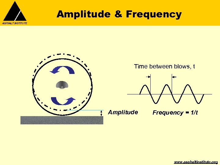 Amplitude & Frequency ASPHALT INSTITUTE Time between blows, t Amplitude Frequency = 1/t www.