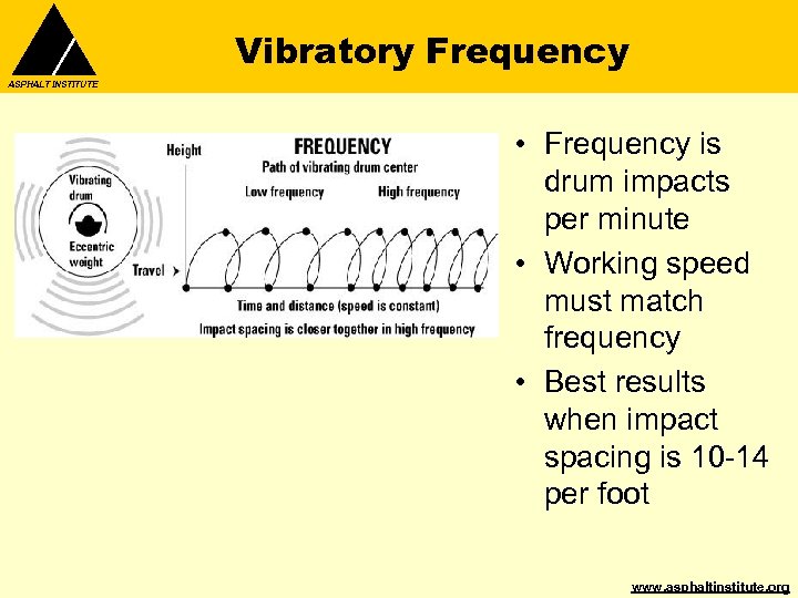 Vibratory Frequency ASPHALT INSTITUTE • Frequency is drum impacts per minute • Working speed