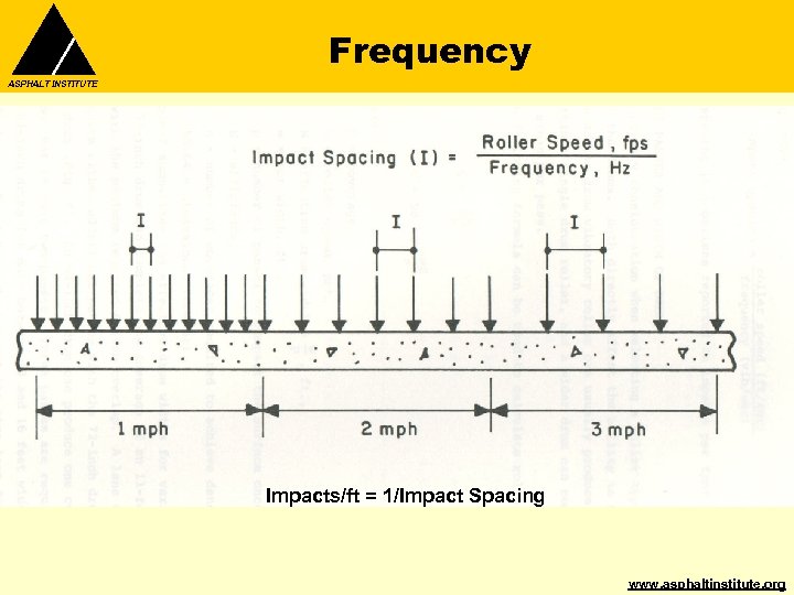 Frequency ASPHALT INSTITUTE Impacts/ft = 1/Impact Spacing www. asphaltinstitute. org 