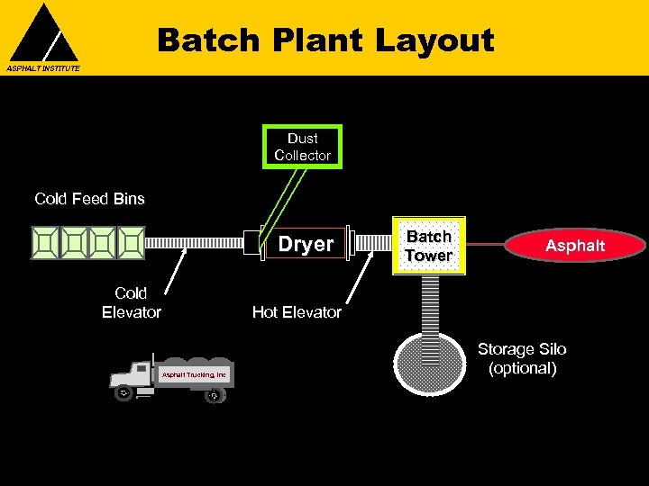 Batch Plant Layout ASPHALT INSTITUTE Dust Collector Cold Feed Bins Dryer Cold Elevator Batch