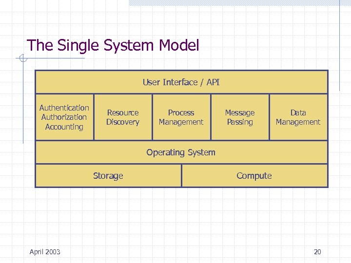The Single System Model User Interface / API Authentication Authorization Accounting Resource Discovery Process