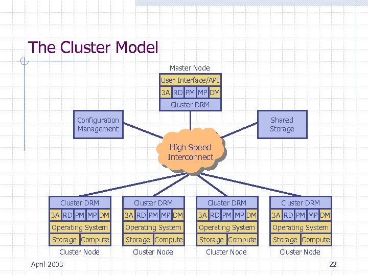 The Cluster Model Master Node User Interface/API 3 A RD PM MP DM Cluster