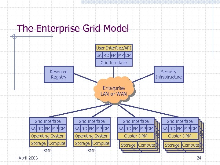 The Enterprise Grid Model User Interface/API 3 A RD PM MP DM Grid Interface