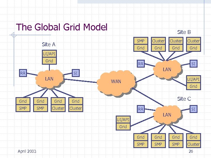 The Global Grid Model Site B SMP Cluster Grid Site A Grid UI/API Grid
