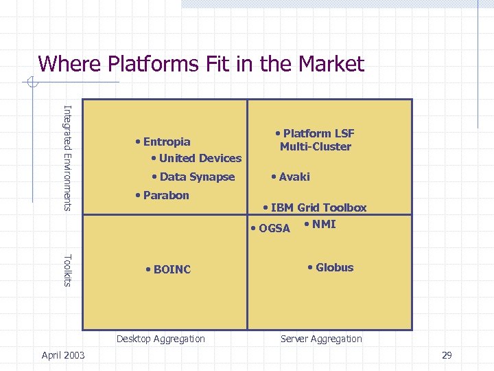 Where Platforms Fit in the Market Integrated Environments • Entropia • United Devices •