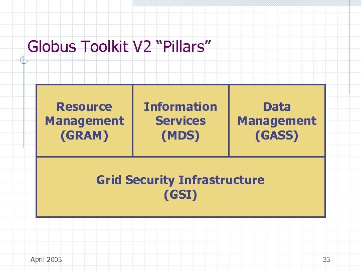 Globus Toolkit V 2 “Pillars” Resource Management (GRAM) Information Services (MDS) Data Management (GASS)
