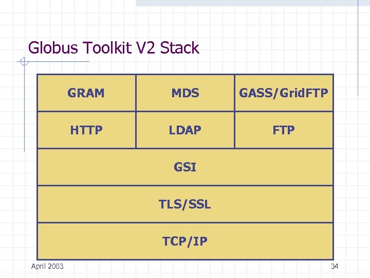 Globus Toolkit V 2 Stack GRAM MDS GASS/Grid. FTP HTTP LDAP FTP GSI TLS/SSL