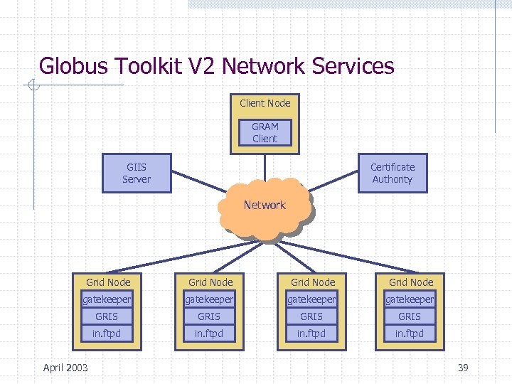 Globus Toolkit V 2 Network Services Client Node GRAM Client GIIS Server Certificate Authority
