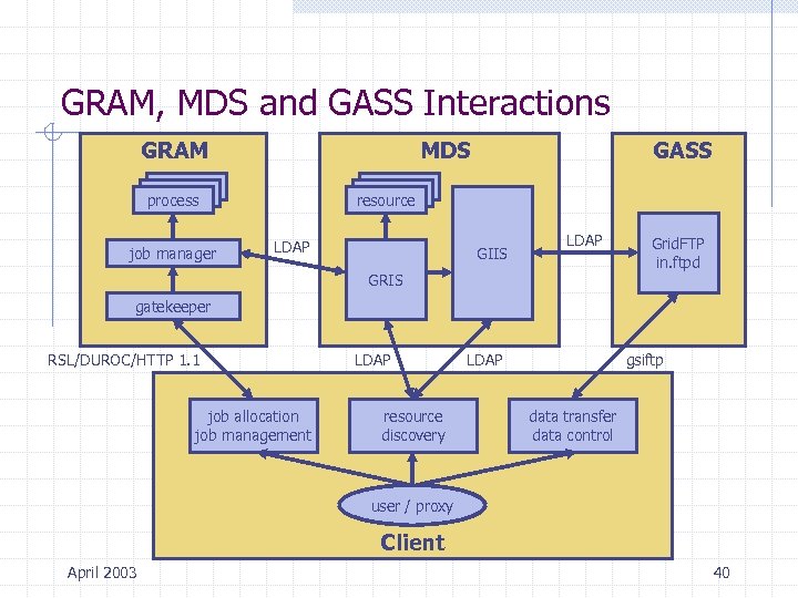 GRAM, MDS and GASS Interactions GRAM MDS process job manager GASS resource LDAP GIIS