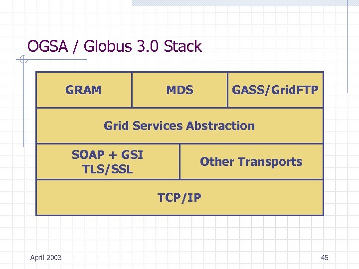 OGSA / Globus 3. 0 Stack GRAM MDS GASS/Grid. FTP Grid Services Abstraction SOAP