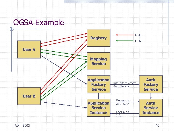 OGSA Example GSH Registry GSR User A Mapping Service Application Factory Service User B