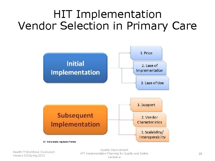 HIT Implementation Vendor Selection in Primary Care Health IT Workforce Curriculum Version 3. 0/Spring