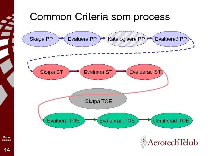 Common Criteria som process Skapa PP Evaluera PP Skapa ST Katalogisera PP Evaluera ST