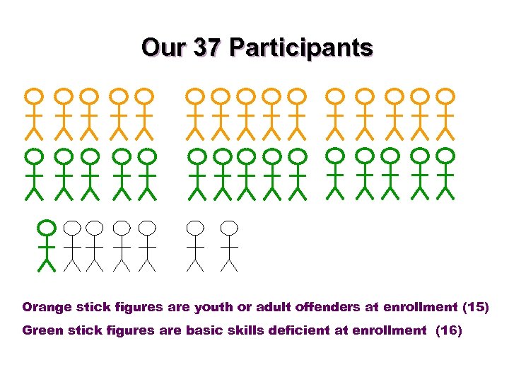 Our 37 Participants Orange stick figures are youth or adult offenders at enrollment (15)