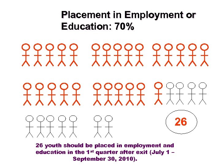 Placement in Employment or Education: 70% 26 26 youth should be placed in employment