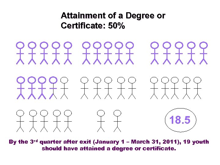 Attainment of a Degree or Certificate: 50% 18. 5 By the 3 rd quarter