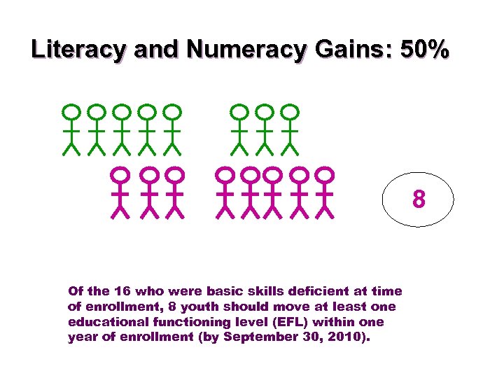 Literacy and Numeracy Gains: 50% 8 Of the 16 who were basic skills deficient