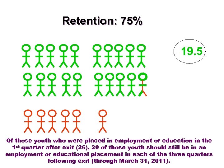 Retention: 75% 19. 5 Of those youth who were placed in employment or education