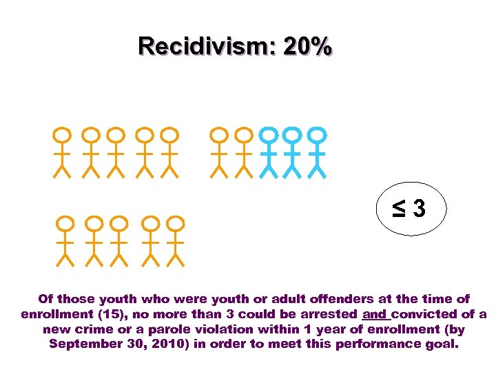 Recidivism: 20% ≤ 3 Of those youth who were youth or adult offenders at