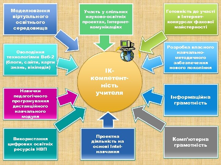 Моделювання віртуального освітнього середовища Оволодіння технологіями Веб-2 (блоги, сайти, карти знань, вікіпедія) Навички педагогічного