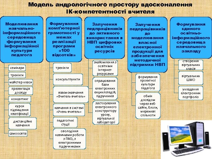 Модель андрологічного простору вдосконалення ІК-компетентності вчителя Моделювання навчальноінформаційного середовища формування інформаційної культури педагога семінари