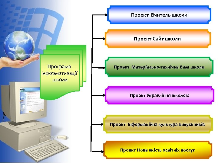 Проект Вчитель школи Проект Сайт школи Програма інформатизації школи Проект Матеріально-технічна база школи Проект