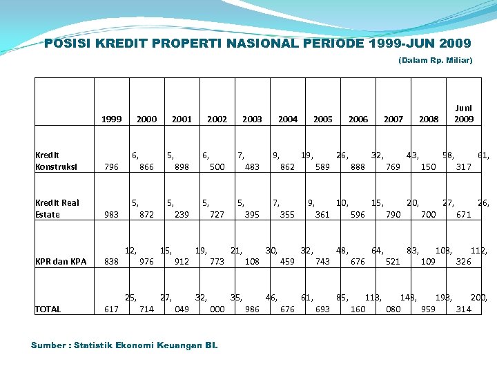 POSISI KREDIT PROPERTI NASIONAL PERIODE 1999 -JUN 2009 (Dalam Rp. Miliar) 2000 2001 2002