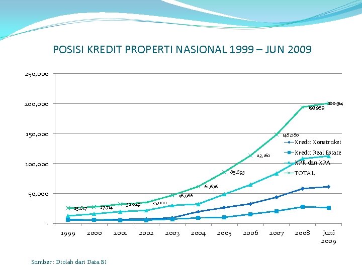 POSISI KREDIT PROPERTI NASIONAL 1999 – JUN 2009 250, 000 200, 000 193, 959