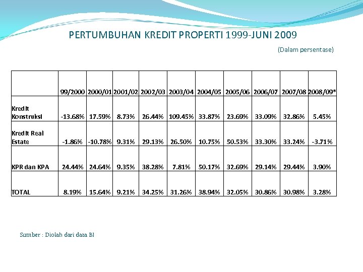 PERTUMBUHAN KREDIT PROPERTI 1999 -JUNI 2009 (Dalam persentase) 99/2000/01 2001/02 2002/03 2003/04 2004/05 2005/06