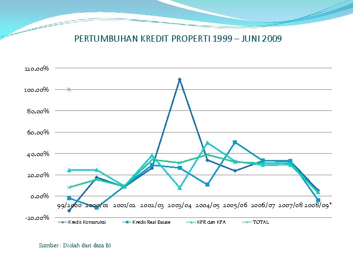 PERTUMBUHAN KREDIT PROPERTI 1999 – JUNI 2009 120. 00% 100. 00% 80. 00% 60.