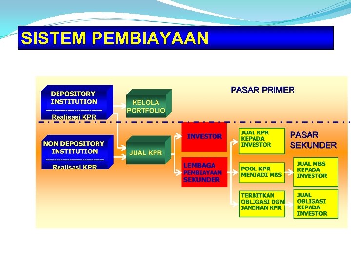 SISTEM PEMBIAYAAN 