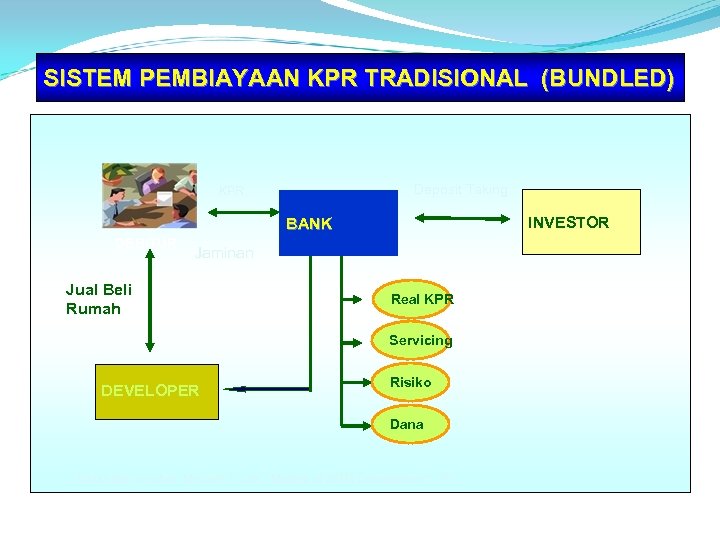 SISTEM PEMBIAYAAN KPR TRADISIONAL (BUNDLED) Deposit Taking KPR INVESTOR BANK DEBITUR Jaminan Jual Beli