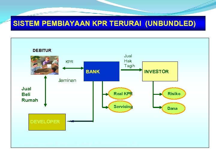 SISTEM PEMBIAYAAN KPR TERURAI (UNBUNDLED) DEBITUR Jual Hak Tagih KPR BANK INVESTOR Jaminan Jual