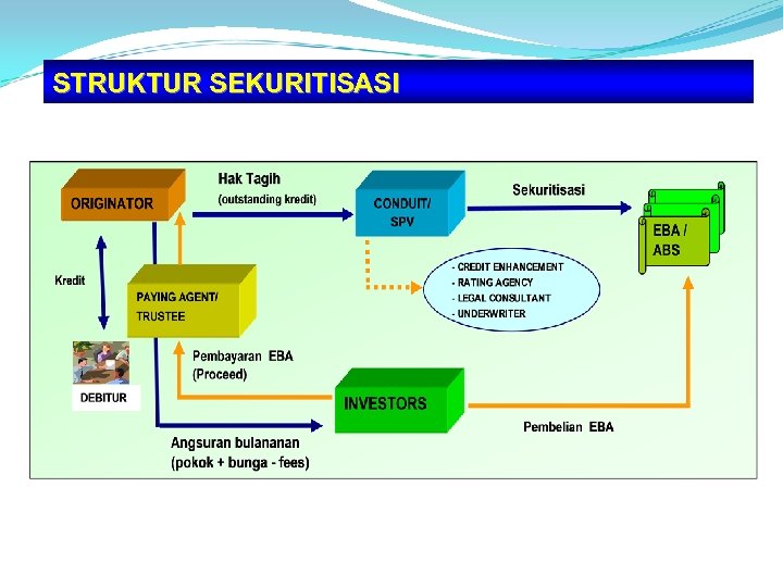 STRUKTUR SEKURITISASI 