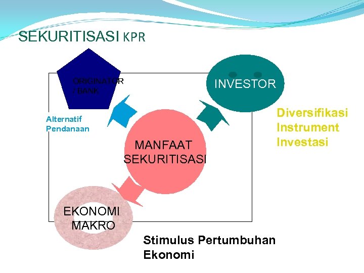 SEKURITISASI KPR ORIGINATOR / BANK INVESTOR Alternatif Pendanaan MANFAAT SEKURITISASI Diversifikasi Instrument Investasi EKONOMI