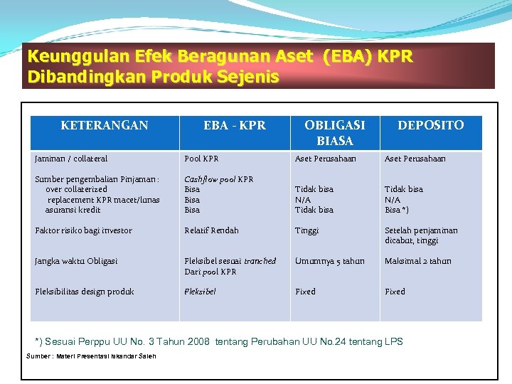 Keunggulan Efek Beragunan Aset (EBA) KPR Dibandingkan Produk Sejenis KETERANGAN EBA - KPR OBLIGASI