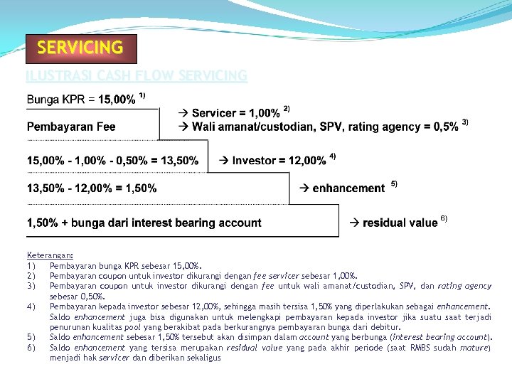 SERVICING ILUSTRASI CASH FLOW SERVICING Keterangan: 1) Pembayaran bunga KPR sebesar 15, 00%. 2)