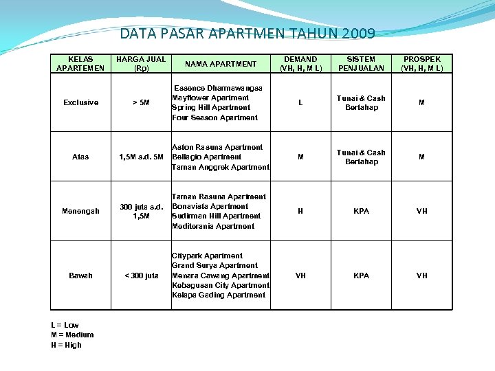 DATA PASAR APARTMEN TAHUN 2009 KELAS APARTEMEN HARGA JUAL (Rp) Exclusive > 5 M