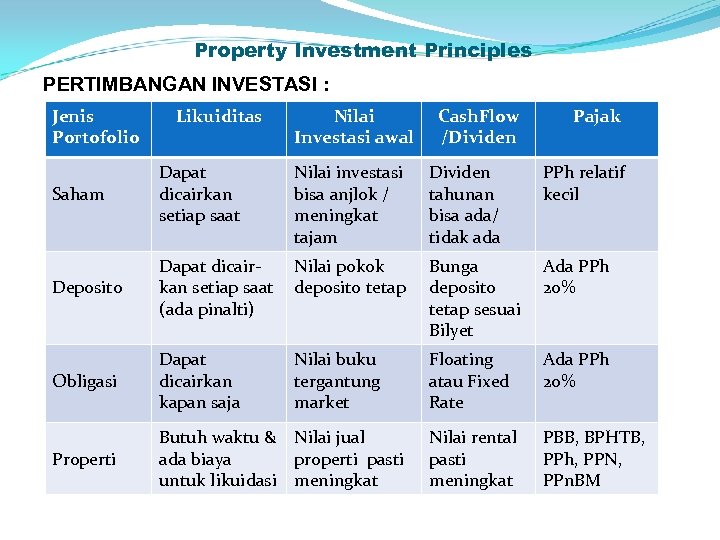 Property Investment Principles PERTIMBANGAN INVESTASI : Jenis Likuiditas Portofolio Nilai Investasi awal Cash. Flow