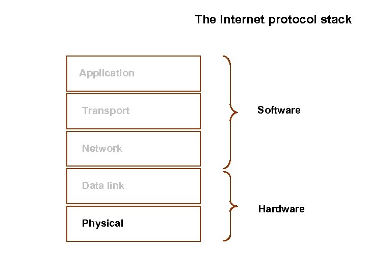 The Internet protocol stack Application Transport Software Network Data link Hardware Physical 