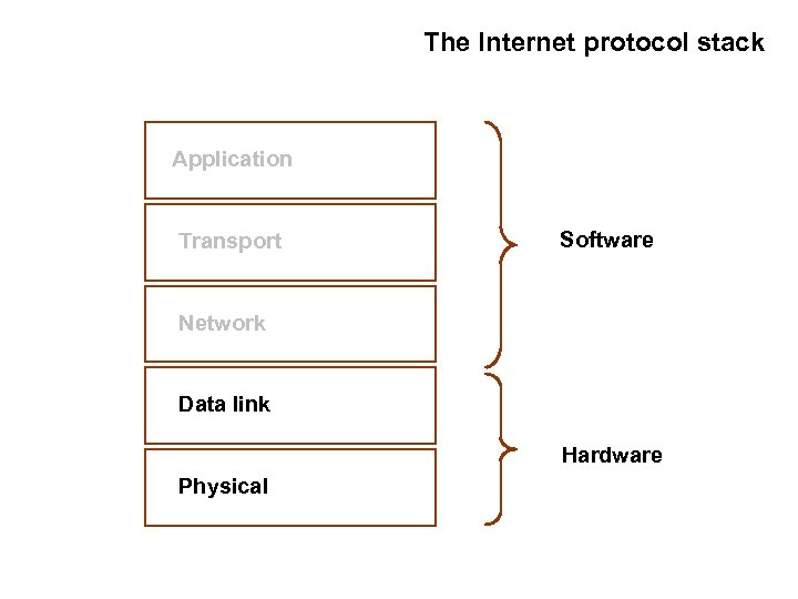 The Internet protocol stack Application Transport Software Network Data link Hardware Physical 