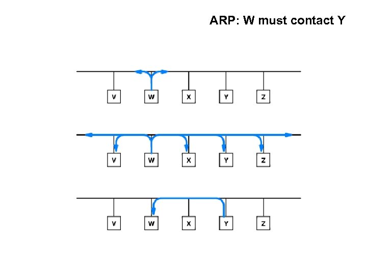 ARP: W must contact Y 