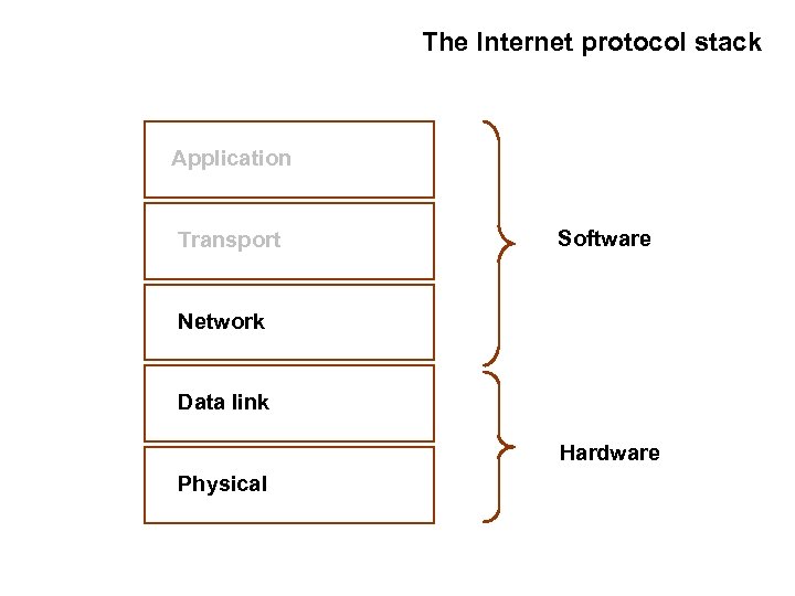 The Internet protocol stack Application Transport Software Network Data link Hardware Physical 