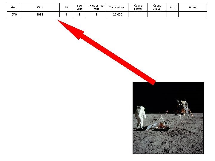Year CPU Bit Bus MHz Frequency MHz 1979 8088 8 1978 8086 8 1982