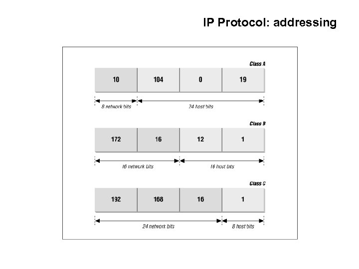 IP Protocol: addressing 