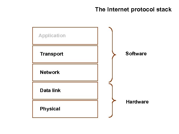 The Internet protocol stack Application Transport Software Network Data link Hardware Physical 