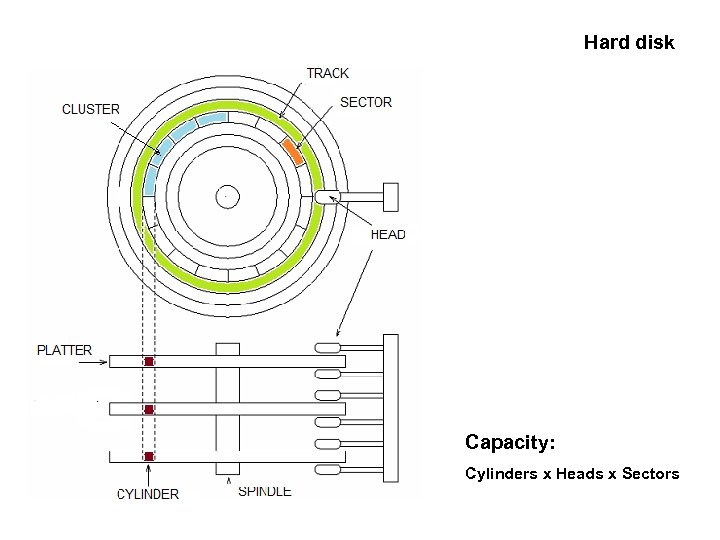 Hard disk Capacity: Cylinders x Heads x Sectors 
