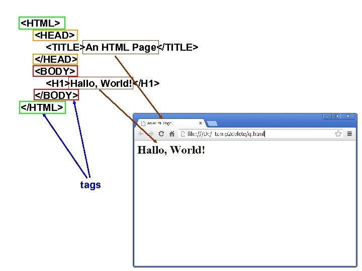 <HTML> <HEAD> <TITLE>An HTML Page</TITLE> </HEAD> <BODY> <H 1>Hallo, World!</H 1> </BODY> </HTML> tags